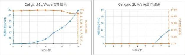 Cellgard 2L WAVE 培養(yǎng)天數(shù)與細胞密度、細胞活率、跨膜壓差、細胞泄露趨勢圖