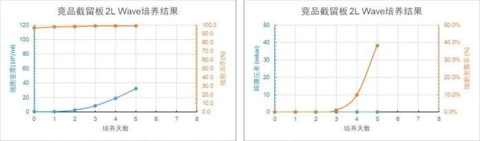 競品截留板 2L WAVE 培養(yǎng)天數(shù)與細胞密度、細胞活率、跨膜壓差、細胞泄露趨勢圖